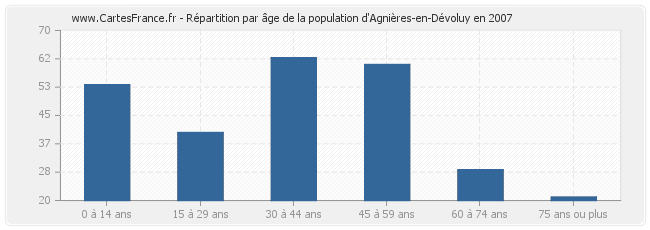 Répartition par âge de la population d'Agnières-en-Dévoluy en 2007