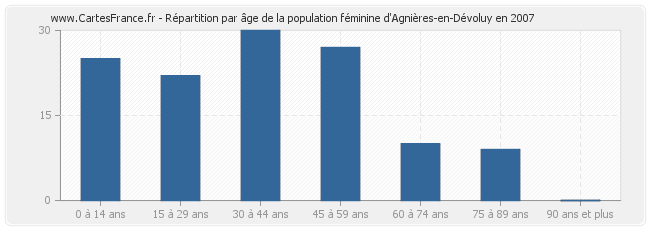 Répartition par âge de la population féminine d'Agnières-en-Dévoluy en 2007