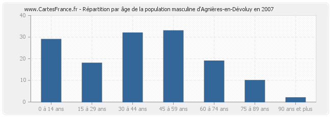 Répartition par âge de la population masculine d'Agnières-en-Dévoluy en 2007