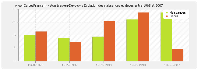 Agnières-en-Dévoluy : Evolution des naissances et décès entre 1968 et 2007