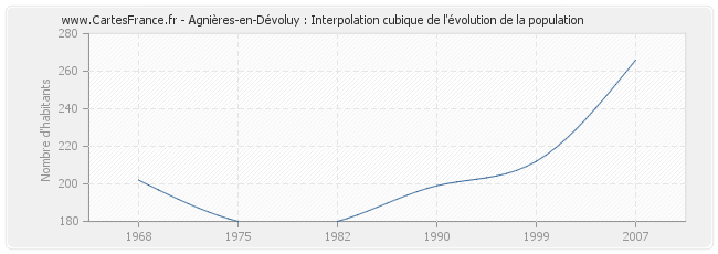 Agnières-en-Dévoluy : Interpolation cubique de l'évolution de la population