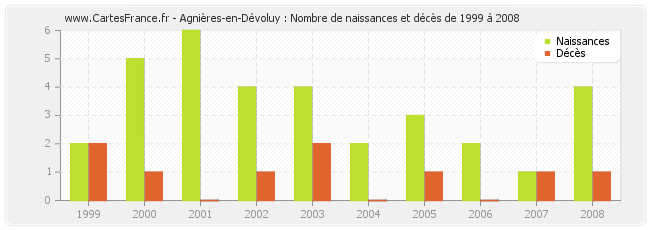 Agnières-en-Dévoluy : Nombre de naissances et décès de 1999 à 2008