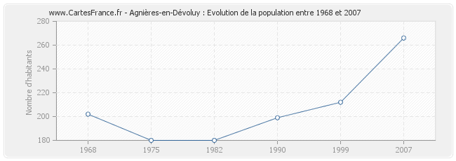 Population Agnières-en-Dévoluy