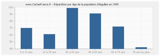 Répartition par âge de la population d'Aiguilles en 1999