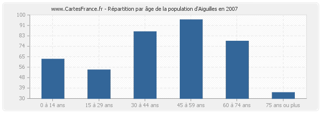 Répartition par âge de la population d'Aiguilles en 2007