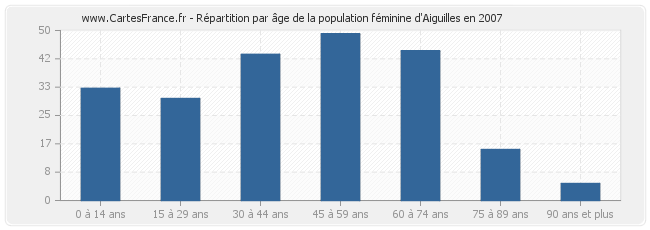 Répartition par âge de la population féminine d'Aiguilles en 2007
