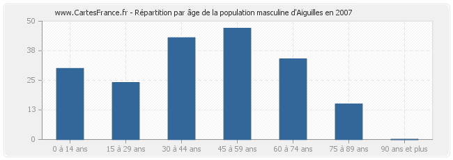 Répartition par âge de la population masculine d'Aiguilles en 2007