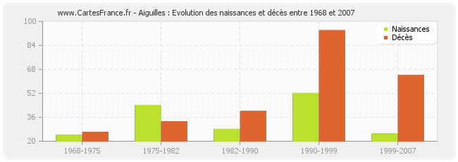 Aiguilles : Evolution des naissances et décès entre 1968 et 2007
