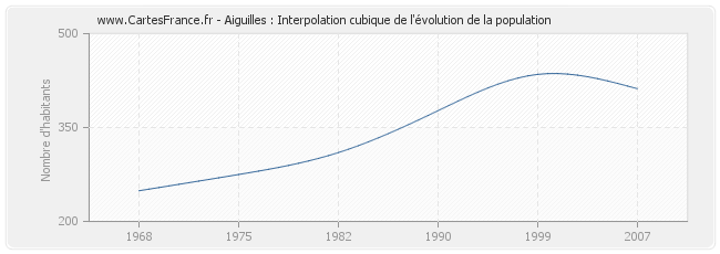 Aiguilles : Interpolation cubique de l'évolution de la population