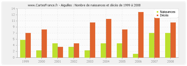 Aiguilles : Nombre de naissances et décès de 1999 à 2008