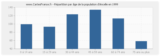 Répartition par âge de la population d'Ancelle en 1999