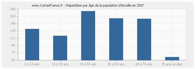 Répartition par âge de la population d'Ancelle en 2007