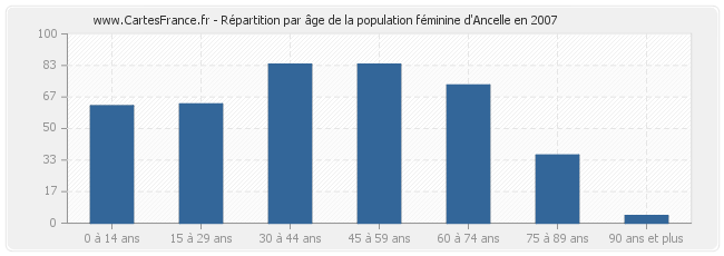 Répartition par âge de la population féminine d'Ancelle en 2007