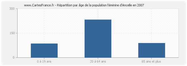 Répartition par âge de la population féminine d'Ancelle en 2007