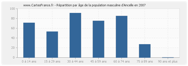 Répartition par âge de la population masculine d'Ancelle en 2007