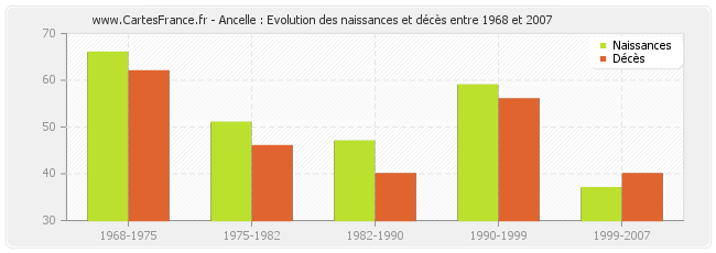 Ancelle : Evolution des naissances et décès entre 1968 et 2007