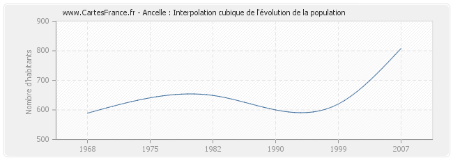 Ancelle : Interpolation cubique de l'évolution de la population