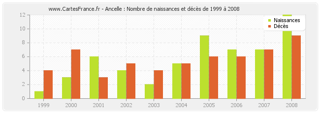 Ancelle : Nombre de naissances et décès de 1999 à 2008