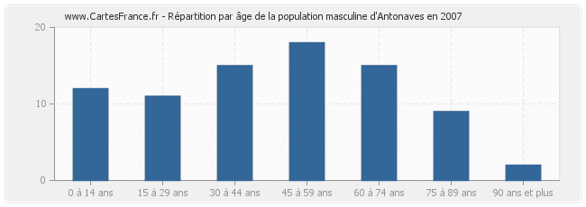 Répartition par âge de la population masculine d'Antonaves en 2007