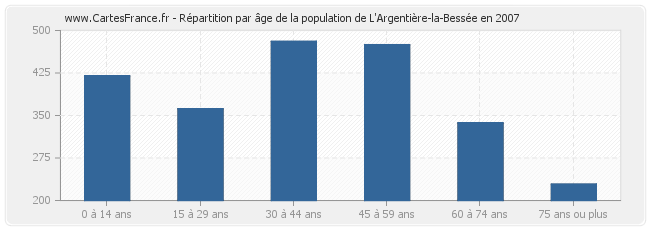 Répartition par âge de la population de L'Argentière-la-Bessée en 2007