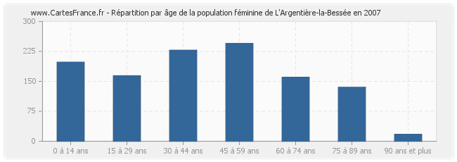 Répartition par âge de la population féminine de L'Argentière-la-Bessée en 2007