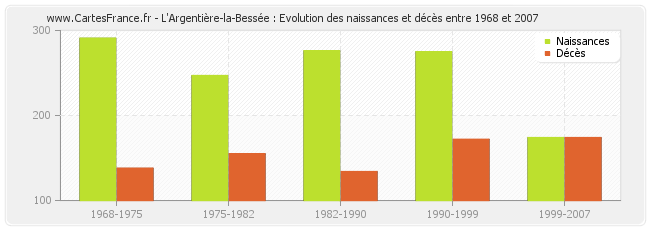 L'Argentière-la-Bessée : Evolution des naissances et décès entre 1968 et 2007
