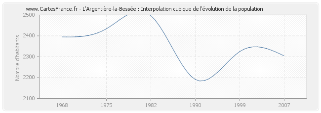 L'Argentière-la-Bessée : Interpolation cubique de l'évolution de la population