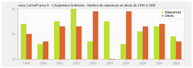 L'Argentière-la-Bessée : Nombre de naissances et décès de 1999 à 2008