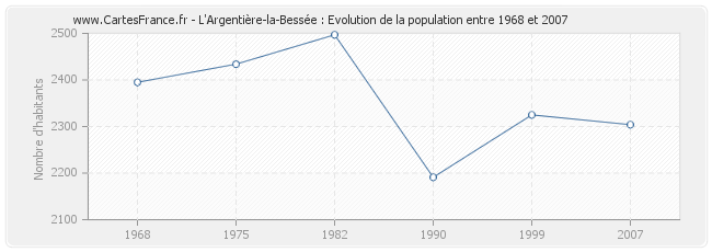 Population L'Argentière-la-Bessée