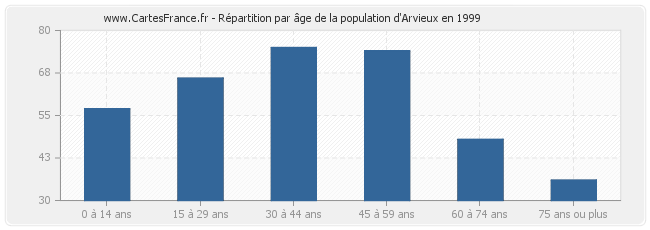 Répartition par âge de la population d'Arvieux en 1999