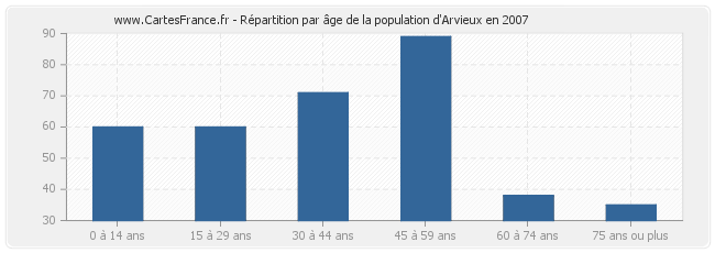 Répartition par âge de la population d'Arvieux en 2007