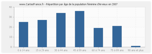 Répartition par âge de la population féminine d'Arvieux en 2007