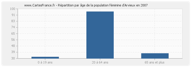 Répartition par âge de la population féminine d'Arvieux en 2007