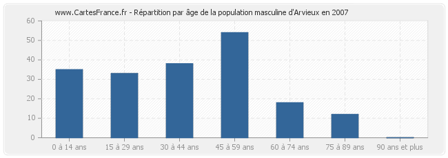 Répartition par âge de la population masculine d'Arvieux en 2007