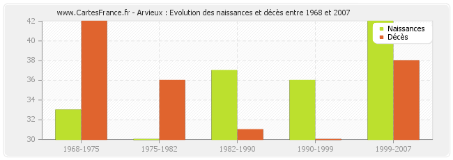 Arvieux : Evolution des naissances et décès entre 1968 et 2007