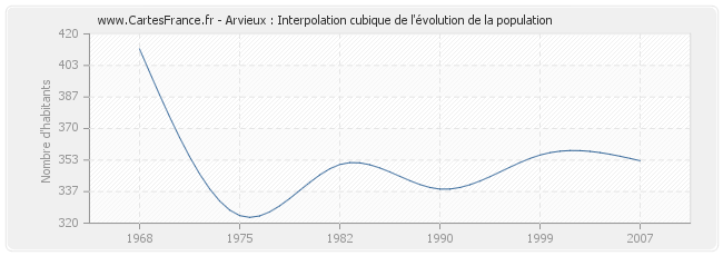 Arvieux : Interpolation cubique de l'évolution de la population