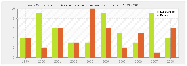 Arvieux : Nombre de naissances et décès de 1999 à 2008