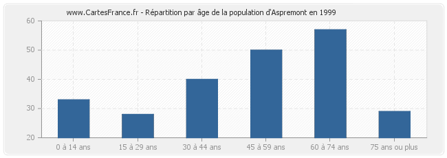 Répartition par âge de la population d'Aspremont en 1999