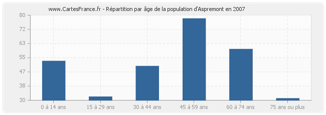 Répartition par âge de la population d'Aspremont en 2007