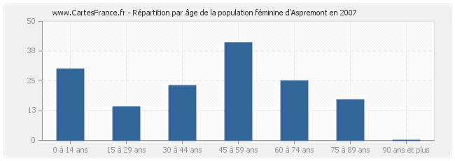 Répartition par âge de la population féminine d'Aspremont en 2007