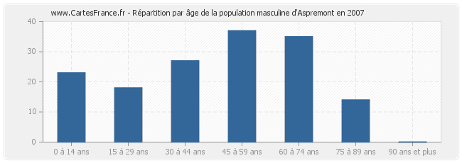 Répartition par âge de la population masculine d'Aspremont en 2007