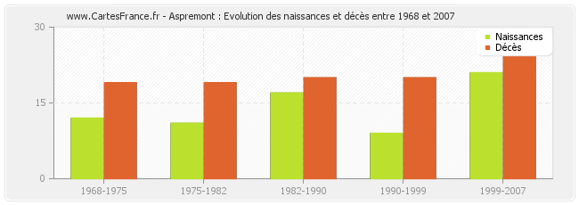 Aspremont : Evolution des naissances et décès entre 1968 et 2007