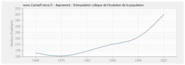 Aspremont : Interpolation cubique de l'évolution de la population