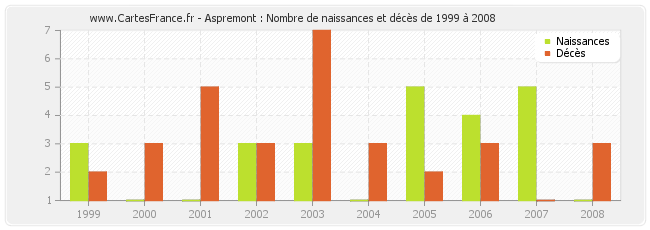 Aspremont : Nombre de naissances et décès de 1999 à 2008