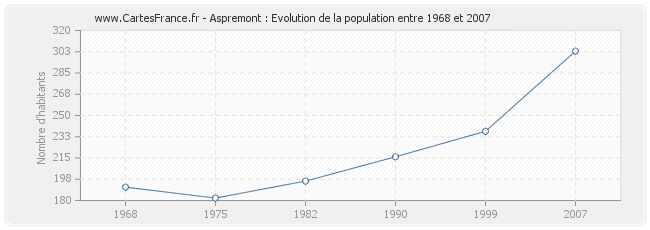 Population Aspremont