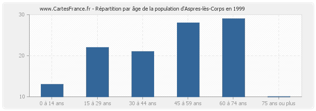 Répartition par âge de la population d'Aspres-lès-Corps en 1999
