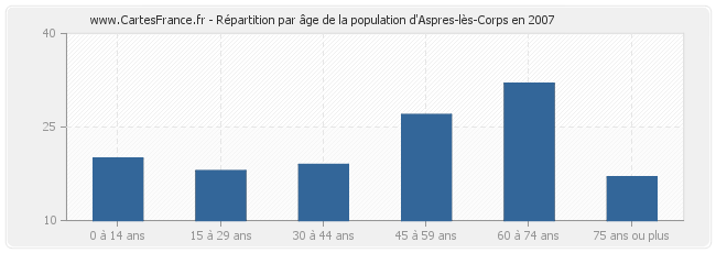 Répartition par âge de la population d'Aspres-lès-Corps en 2007
