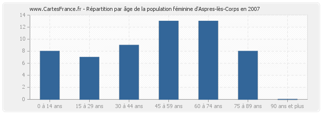 Répartition par âge de la population féminine d'Aspres-lès-Corps en 2007