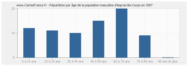 Répartition par âge de la population masculine d'Aspres-lès-Corps en 2007