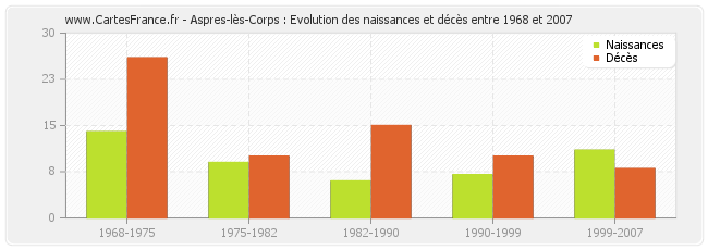 Aspres-lès-Corps : Evolution des naissances et décès entre 1968 et 2007